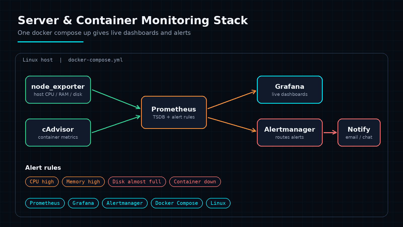 Server and Container Monitoring Stack Screenshot