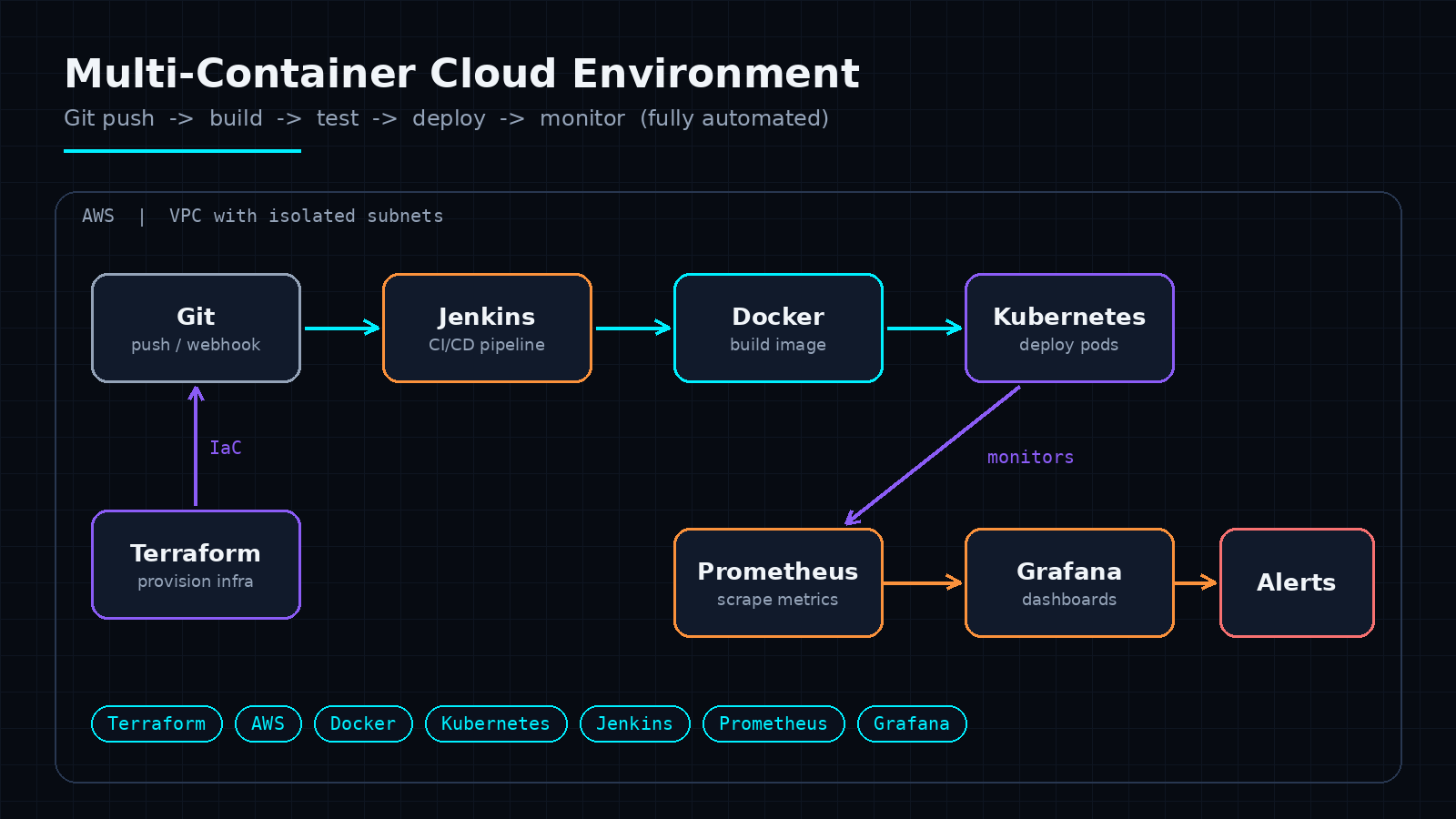 Multi-Container Cloud Environment Screenshot
